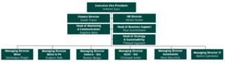 Organigramm der BKW Building Solutions